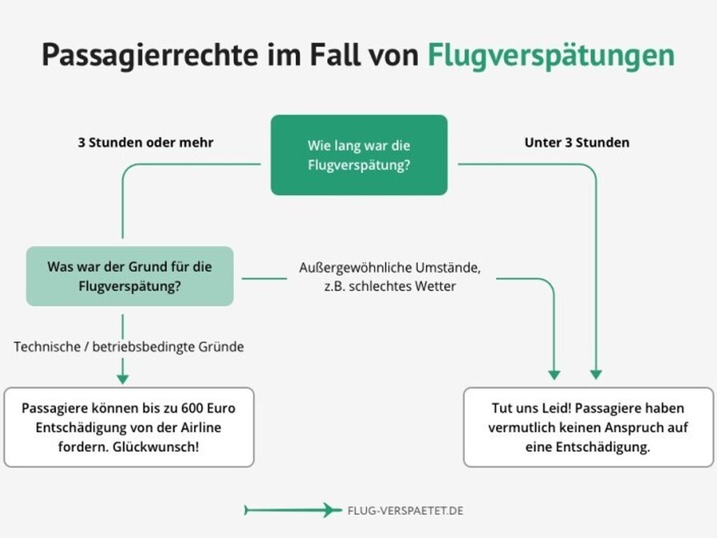 DE Flowchart Delay